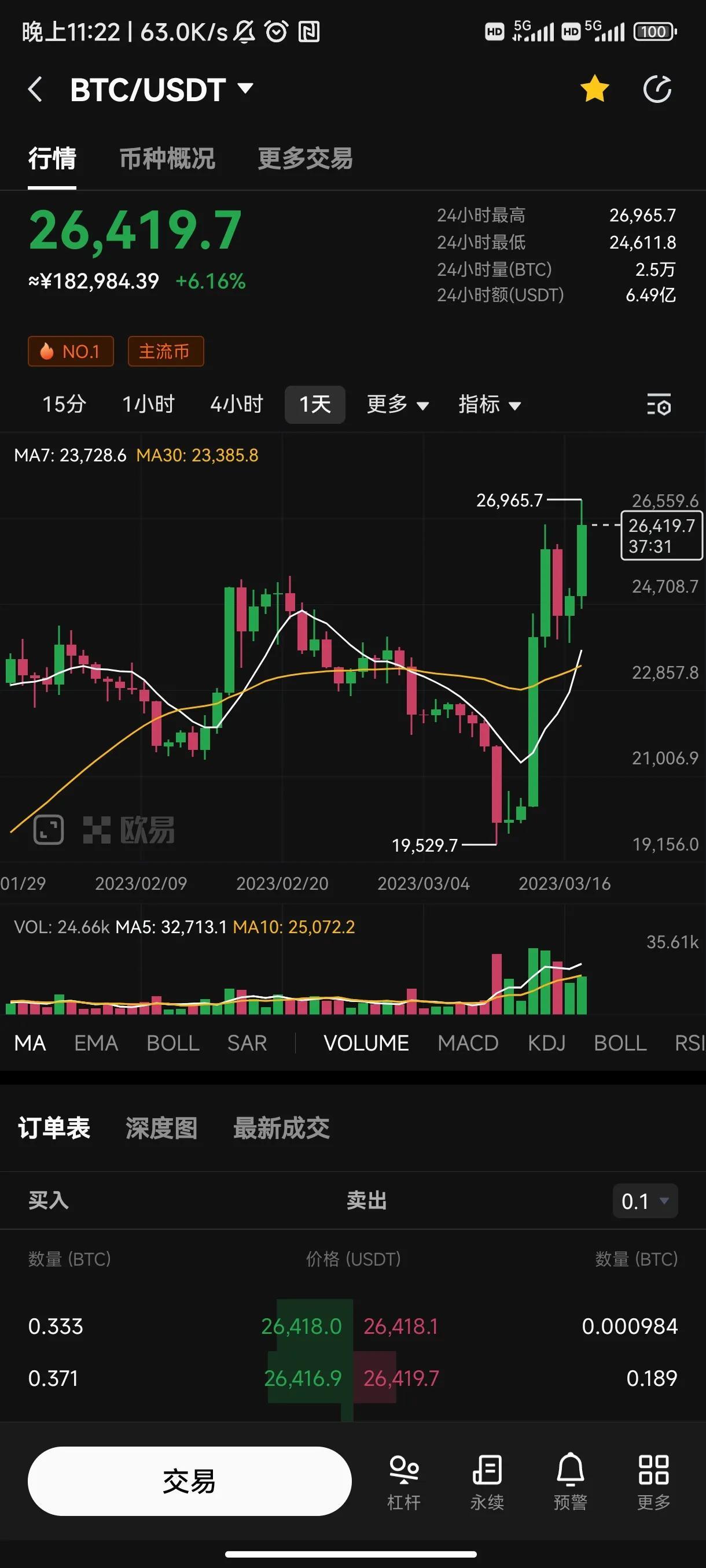 今夜低迷比特币价格火箭般起飞，突破26000美元大关口-第1张图片-巴山号