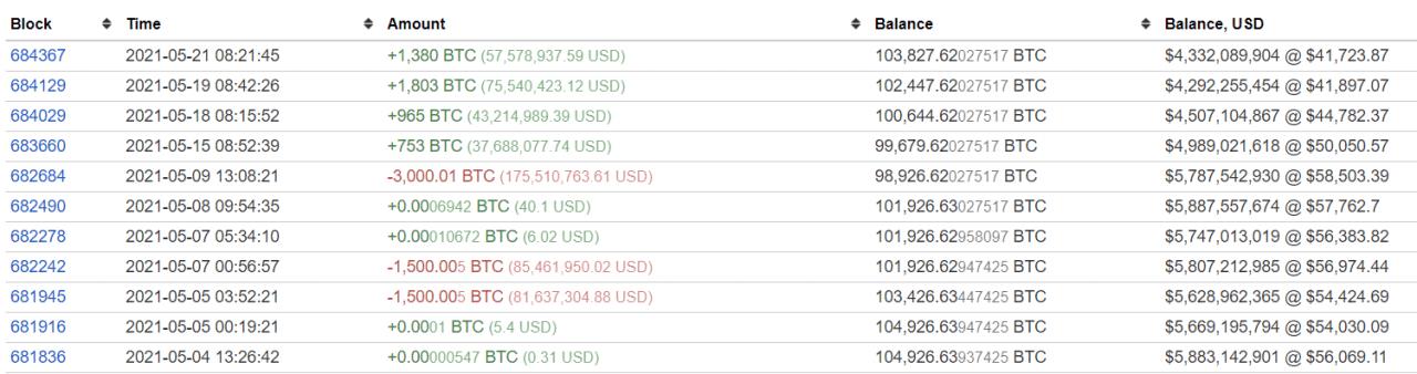 Chainalysis ：519是散户恐慌抛售 有大鲸鱼逢低买2.14亿美元比特币-第3张图片-巴山号