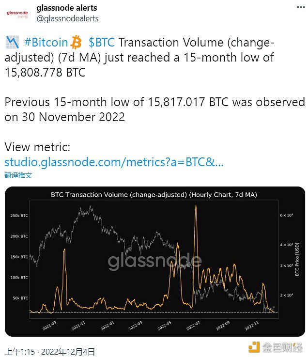 比特币链上交易量创15个月新低-第1张图片-巴山号