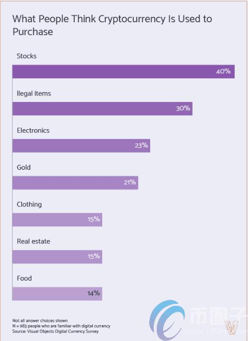 人们把加密货币更多花在食物和服装上，而不是非法毒品上-第3张图片-巴山号