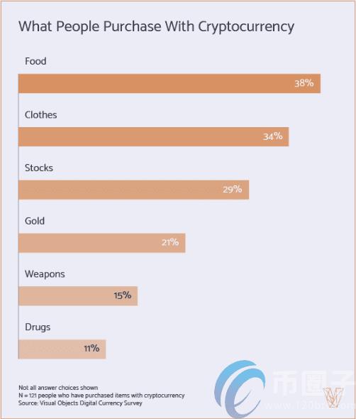 人们把加密货币更多花在食物和服装上，而不是非法毒品上-第5张图片-巴山号