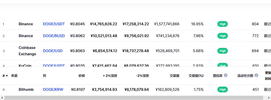 DOGE币今日行情(doge币交易平台)DOGE币最新价格-第2张图片-巴山号