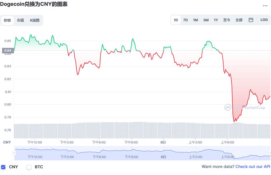 DOGE币今日行情(doge币交易平台)DOGE币最新价格-第1张图片-巴山号