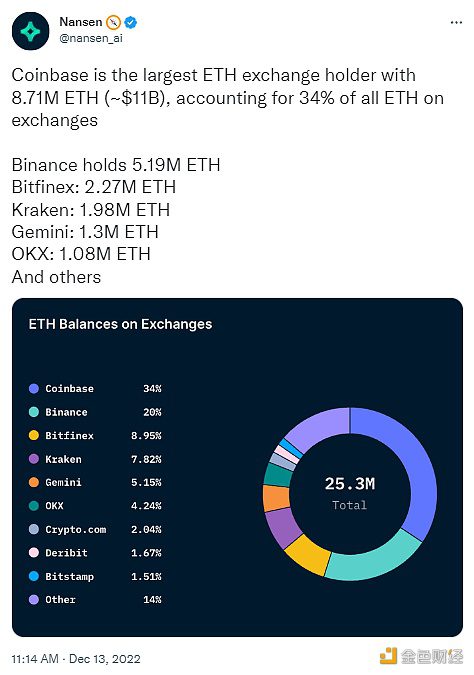 数据：Coinbase持有约871万枚ETH，是最大的ETH交易所持有者-第1张图片-巴山号