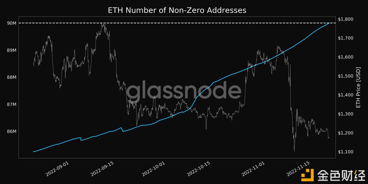 ETH非零地址数突破9000万个-第1张图片-巴山号