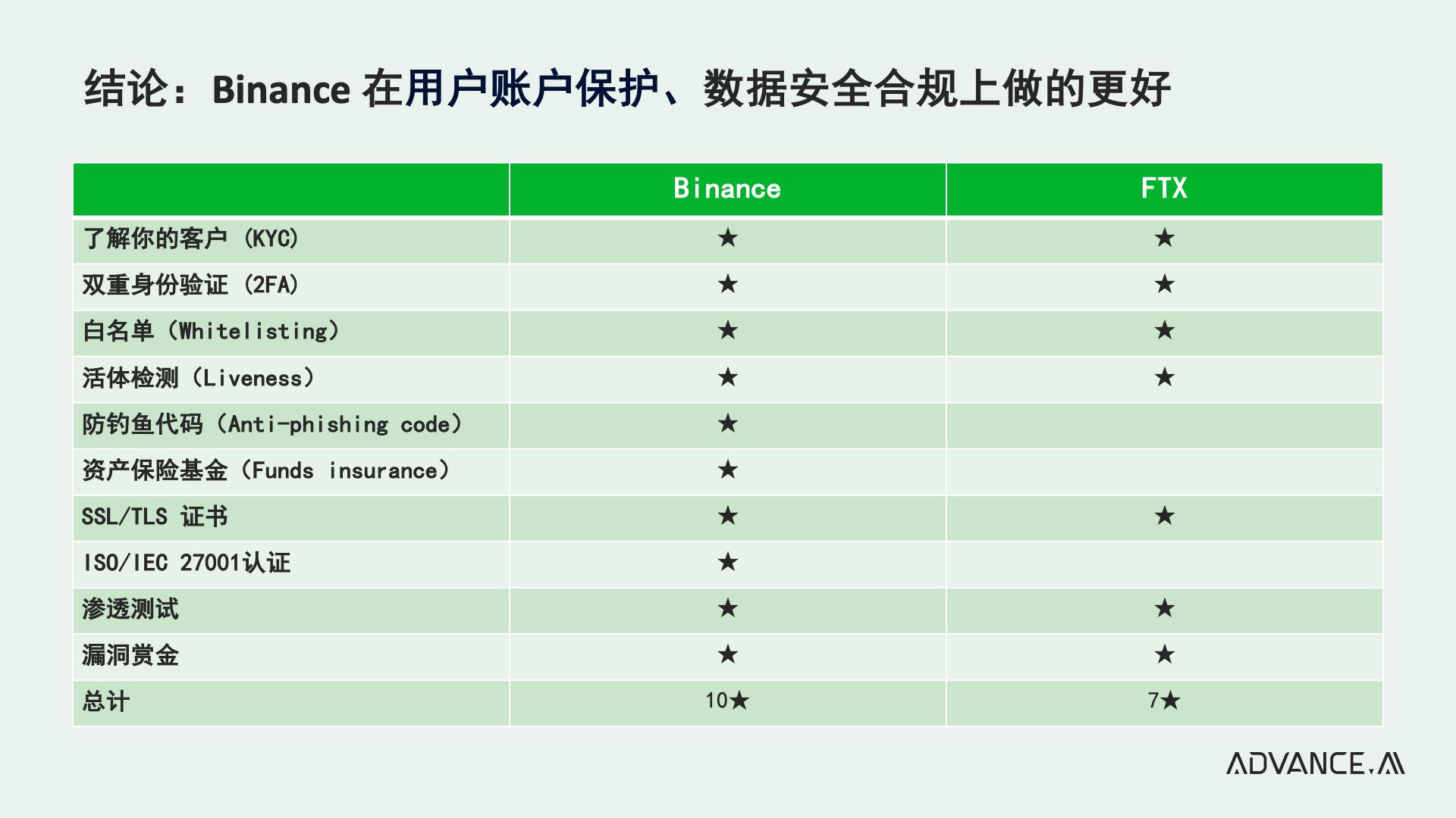 暴雷事件发生前，Binance&nbsp;与&nbsp;FTX&nbsp;谁拥有更好的业务安全措施？ 交易所app下载-第2张图片-巴山号