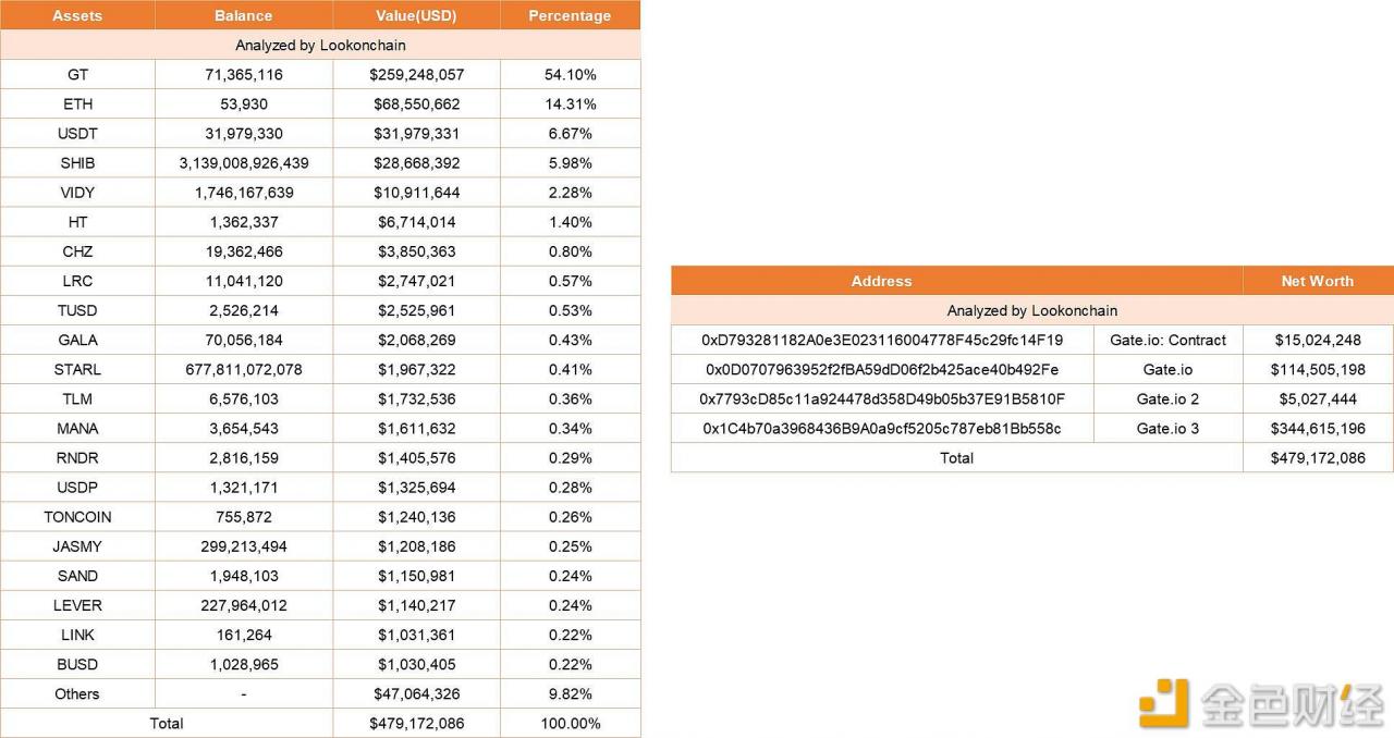 分析师：Gate.io隐瞒2018年2.3亿美元被盗事件，且其四个钱包资产仅有4.79亿美元-第1张图片-巴山号