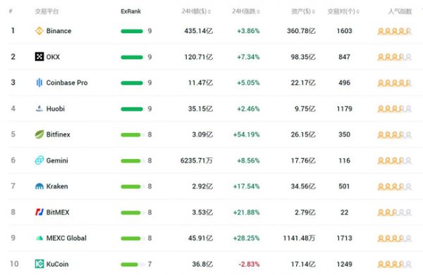 数字货币交易所排行榜 数字货币正规交易平台-第1张图片-巴山号