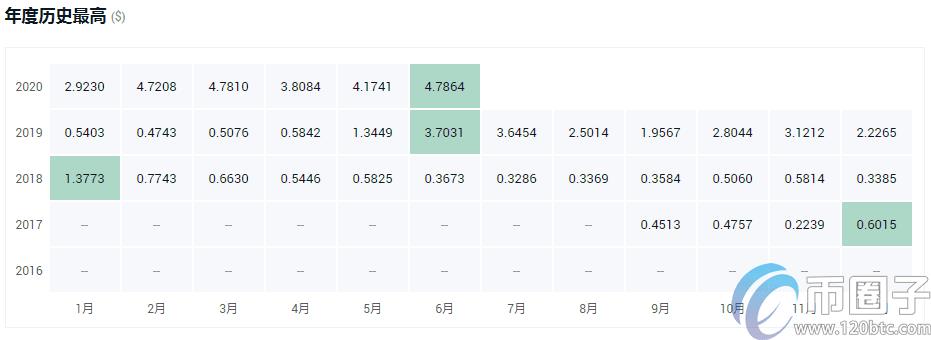 数字货币哪个更有潜力？盘点2020年有潜力的数字货币-第19张图片-巴山号