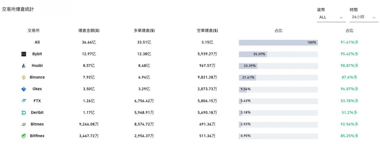 币灾盘整：比特币15分钟暴跌4000美元 多家交易所宕机加重爆仓-第5张图片-巴山号