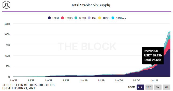 币市缺乏新资金流入！USDT6月以来增发停滞 市值维持642.5亿美元-第3张图片-巴山号