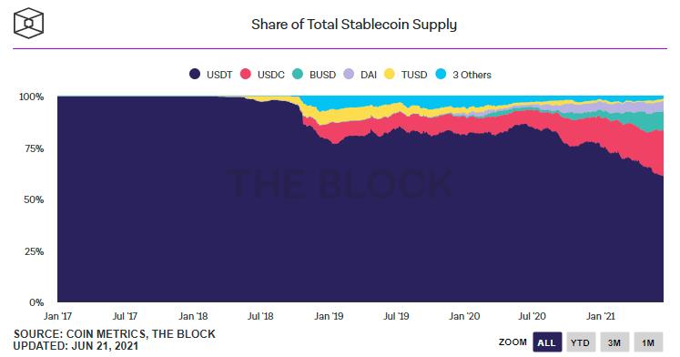 币市缺乏新资金流入！USDT6月以来增发停滞 市值维持642.5亿美元-第7张图片-巴山号