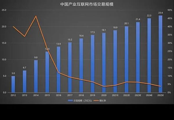 从Web2到Web3 产业互联网进入“争气”时代？-第1张图片-巴山号