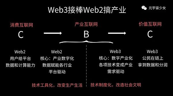 从Web2到Web3 产业互联网进入“争气”时代？-第9张图片-巴山号