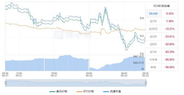 chia币最新价格行情 奇亚币美元今日价格多少钱-第1张图片-巴山号