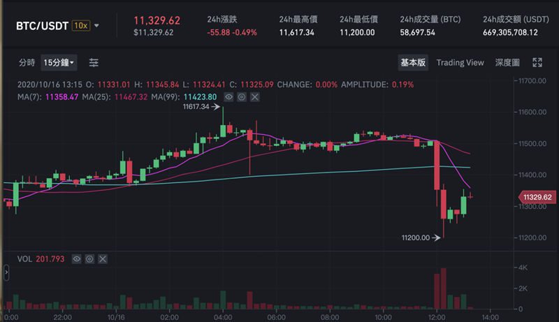 OKEX暂停提币为哪般？因私钥负责人失联 平台币OKB大跌15%-第3张图片-巴山号