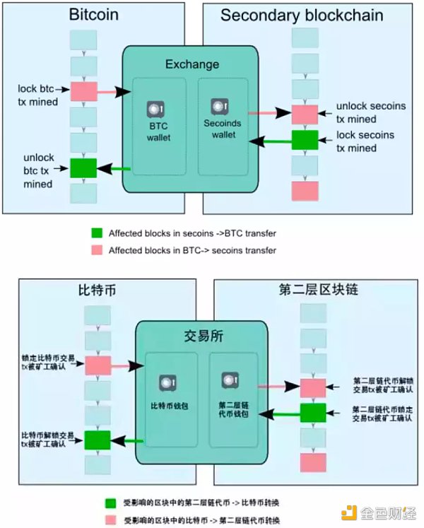 LD Rsarch：一文详解以太坊扩容全方案-第3张图片-巴山号