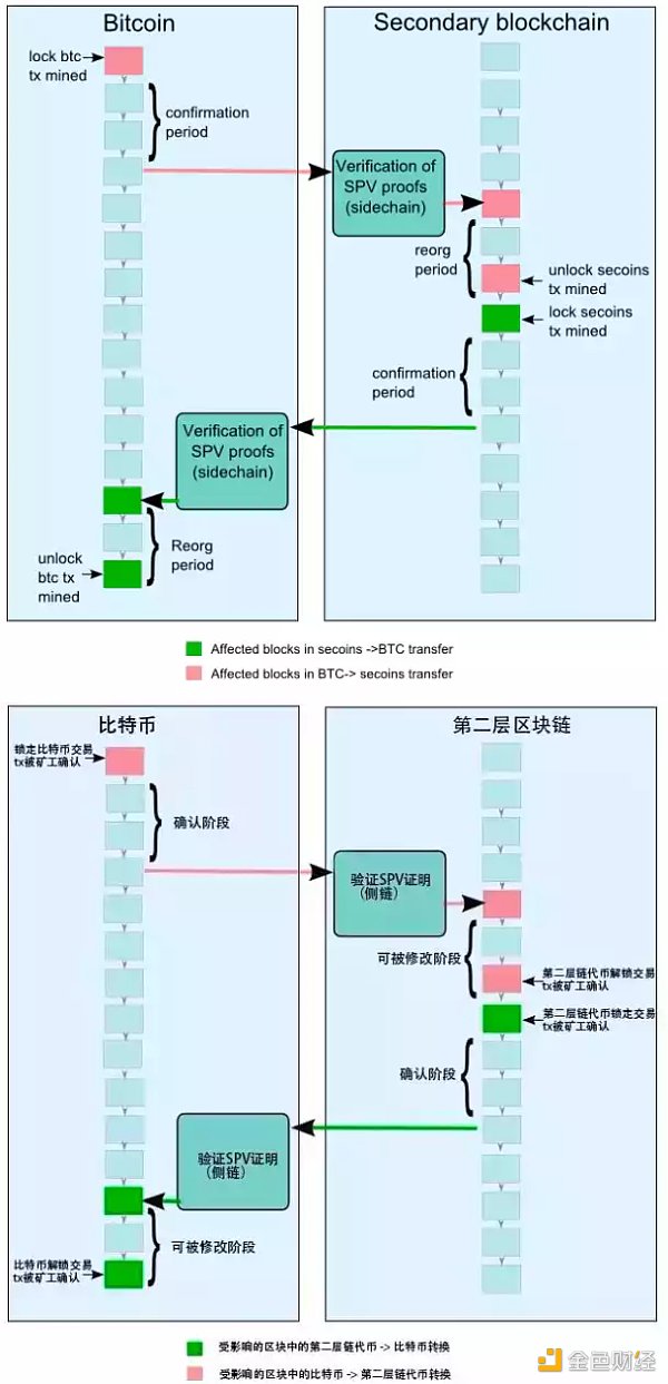 LD Rsarch：一文详解以太坊扩容全方案-第4张图片-巴山号