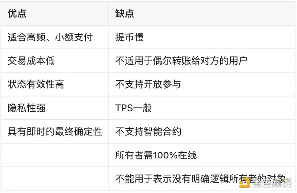 LD Rsarch：一文详解以太坊扩容全方案-第6张图片-巴山号