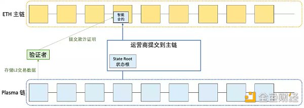 LD Rsarch：一文详解以太坊扩容全方案-第8张图片-巴山号