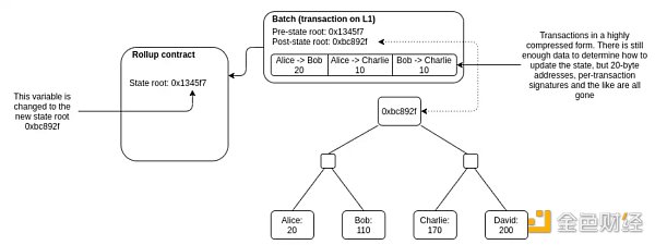 LD Rsarch：一文详解以太坊扩容全方案-第13张图片-巴山号