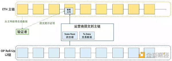 LD Rsarch：一文详解以太坊扩容全方案-第15张图片-巴山号