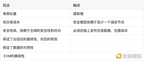 LD Rsarch：一文详解以太坊扩容全方案-第20张图片-巴山号