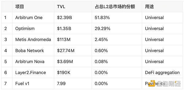 LD Rsarch：一文详解以太坊扩容全方案-第21张图片-巴山号