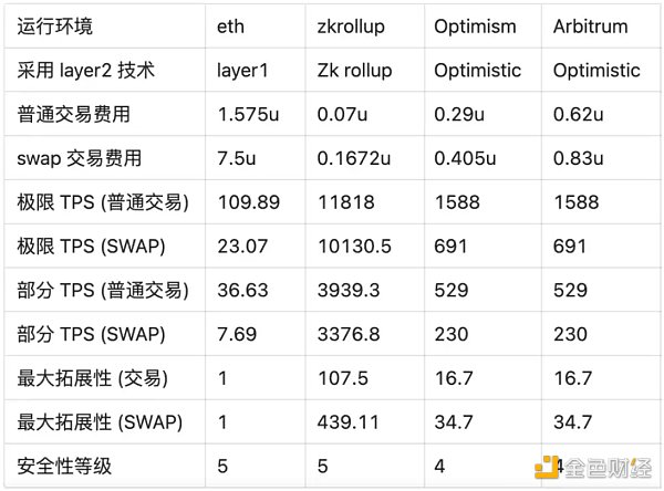 LD Rsarch：一文详解以太坊扩容全方案-第23张图片-巴山号