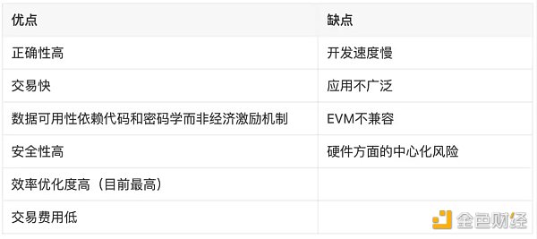 LD Rsarch：一文详解以太坊扩容全方案-第24张图片-巴山号