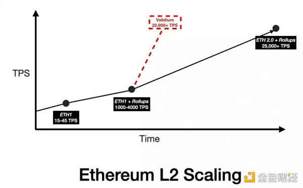 LD Rsarch：一文详解以太坊扩容全方案-第26张图片-巴山号