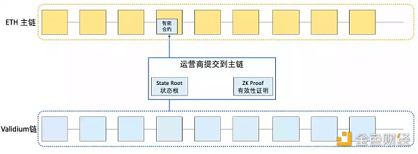 LD Rsarch：一文详解以太坊扩容全方案-第27张图片-巴山号