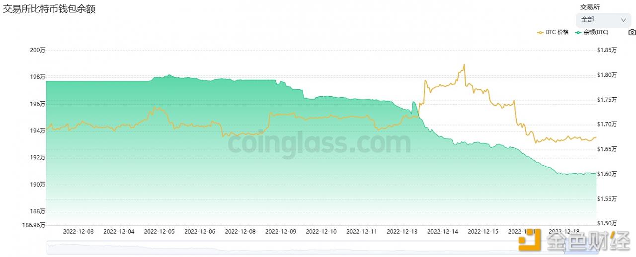 数据：近7天有超5.6万枚BTC流出交易所-第1张图片-巴山号