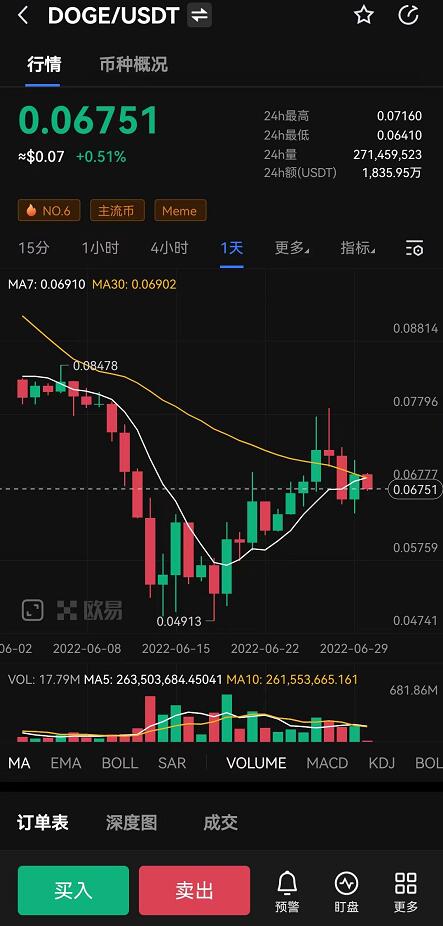 狗狗币现在多少钱一枚？DOGE今日最新价格行情走势图-第1张图片-巴山号