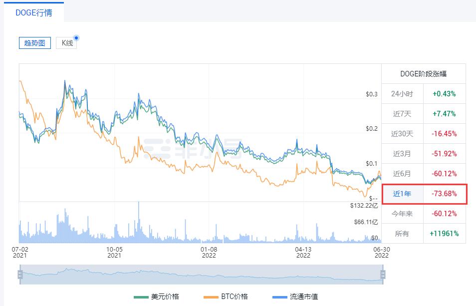 狗狗币现在多少钱一枚？DOGE今日最新价格行情走势图-第3张图片-巴山号