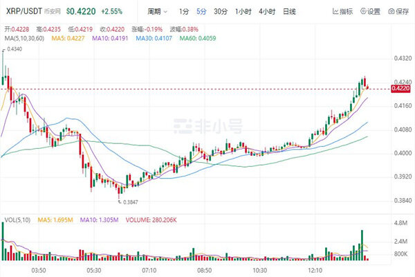 瑞波币今日行情价格 瑞波币今日最新走向-第1张图片-巴山号