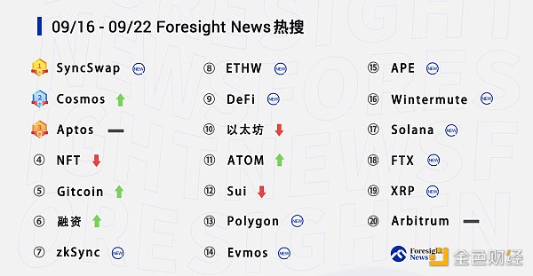 每周热搜 ｜「SyncSwap」登顶  「Cosmos」热度攀升-第2张图片-巴山号