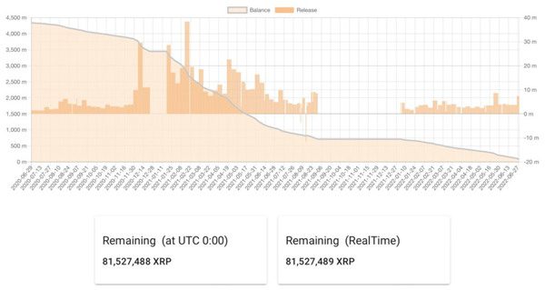 瑞波前创办人持续出售90亿枚XRP 整体市场依旧低迷-第1张图片-巴山号