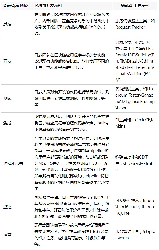 Wb3：区块链技术将如何改进 Wb3 中的 DvOps ？-第1张图片-巴山号