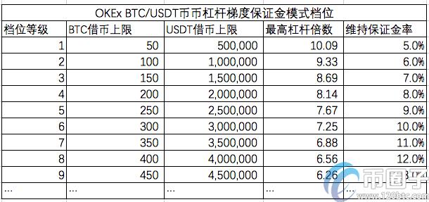 ok币币杠杆怎么玩？ok币币杠杆交易教程图解-第15张图片-巴山号