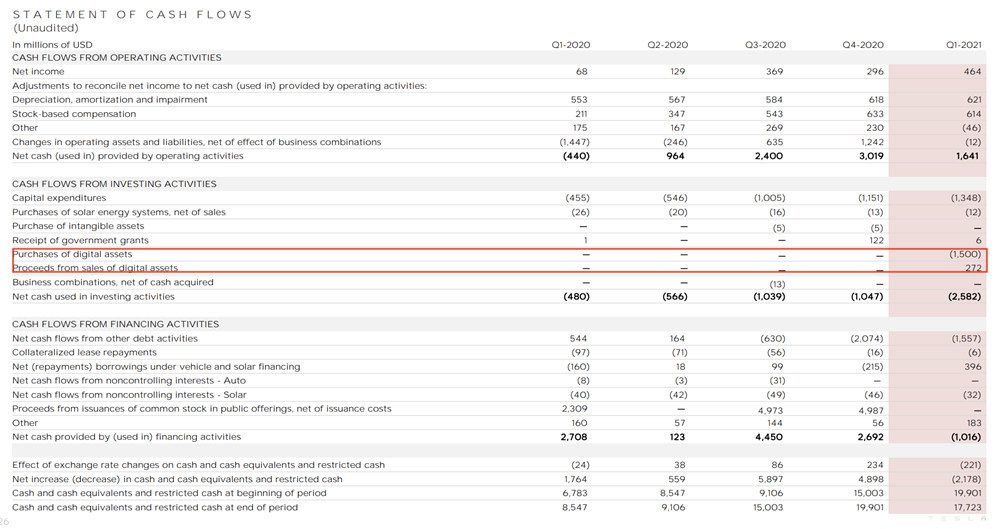 特斯拉脱手10%比特币获利超1亿美元 马斯克： 证明流动性 个人没卖-第1张图片-巴山号