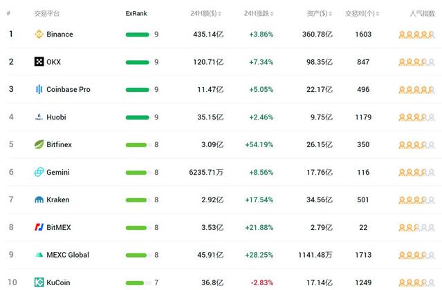 全球十大数字货币交易所排名 轻松学会选择靠谱的交易平台-第1张图片-巴山号