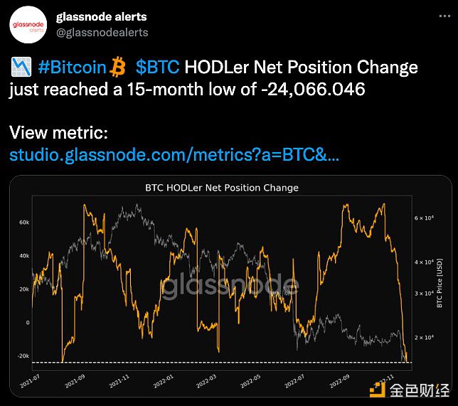 BTC持有者净头寸变化值达到15个月低点-第1张图片-巴山号