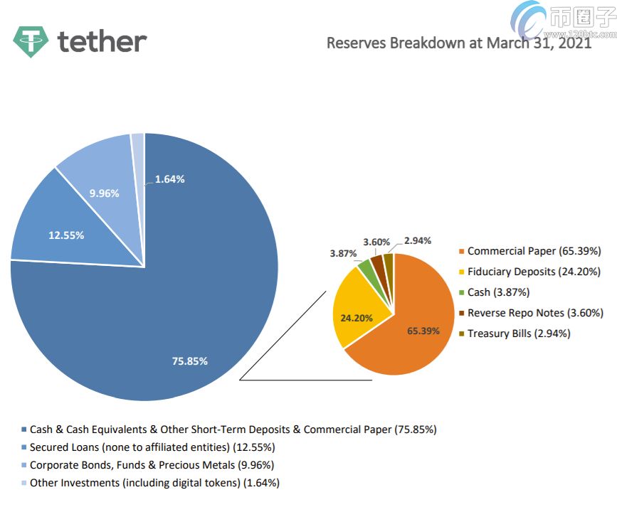 USDT首公布储备金数据：76%是现金及其等价物 比特币仅占1.64%-第3张图片-巴山号