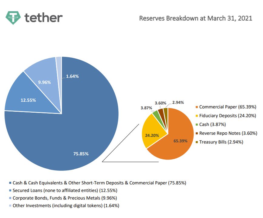 前CFTC主席：USDT有跌破1美元风险！质疑储备金分布 呼吁SEC介入-第3张图片-巴山号