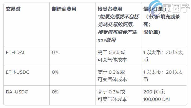 DYDX交易所怎么交易？DYDX交易所使用教程详解-第15张图片-巴山号