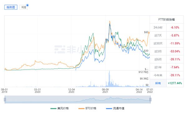 FTT币最新价格行情 FTT币多少钱一个-第3张图片-巴山号