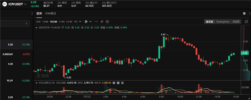 ICP币最新价格行情 ICP币多少钱一个-第1张图片-巴山号