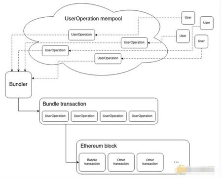 Vitalik：以太坊的账户抽象之路-第1张图片-巴山号