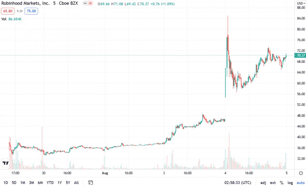 连续熔断三次！Robinhood股价盘初飙60%、单周暴涨109%-第3张图片-巴山号